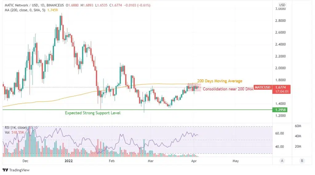 MATIC Price Analysis